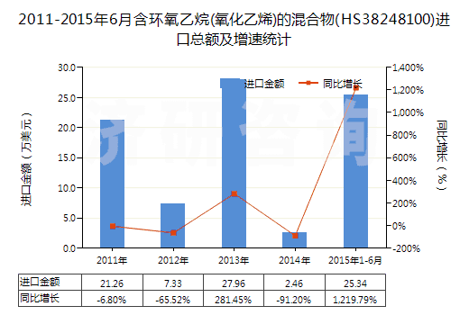 2011-2015年6月含環(huán)氧乙烷(氧化乙烯)的混合物(HS38248100)進(jìn)口總額及增速統(tǒng)計(jì) 2011-2015年6月含環(huán)氧乙烷(氧化乙烯)的混合物(HS38248100)進(jìn)口總額及增速統(tǒng)計(jì)